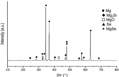 Figure 5 From A First Time Addition Of Selenium To A Mg Based Metal