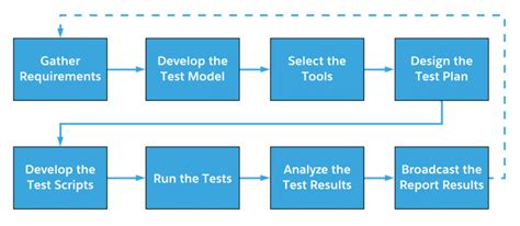 Salesforce Process Flow Chart