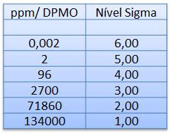 Nível Sigma O que é e como faço para calculá lo