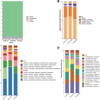 Relative Abundance Of Gut Microbiota In Patients With Pcos A