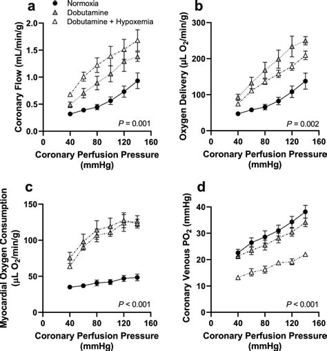 Effects Of Dobutamine ± Hypoxemia On Myocardial Oxygen Delivery And