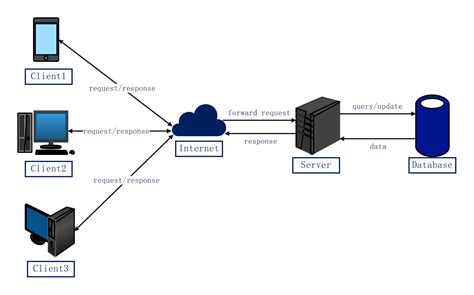 client server network diagram   design tips
