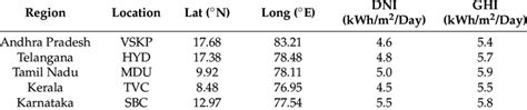 Selected locations in southern regions in India [30]. | Download ...