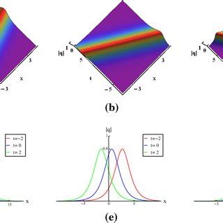 A Oscillation Interaction Between The Two Solitons Via Solutions 20