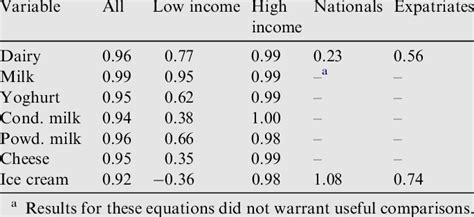 Expenditure Elasticities For Different Income And Ethnic Groups Download Table