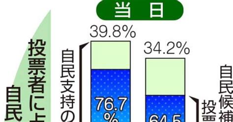 【参院選2022】伸ばして固めて自民2勝 神奈川選挙区出口調査分析 神奈川新聞社