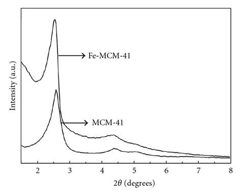 Xrd Patterns Of Mcm 41 And Fe Mcm 41 Download Scientific Diagram