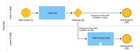 Basics Of Bpmn Bpm Tips