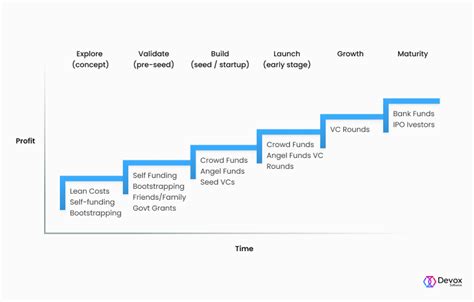 Stages Of Startup