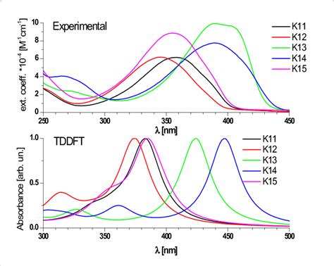 Experimental Top Panel And Tddft Bottom Panel Uv Vis Absorption