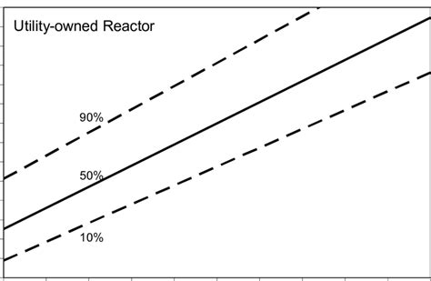 2 Breakeven Uranium Price For Utility Owned Reactors V Capital Cost