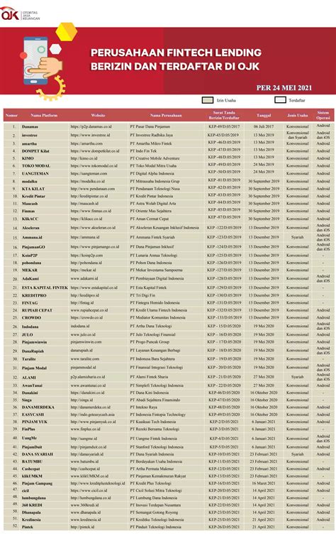 Perusahaan Fintech Lending Berizin Dan Terdaftar Di Ojk Per Mei