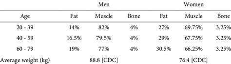 Average Body Composition By Gender Download Table