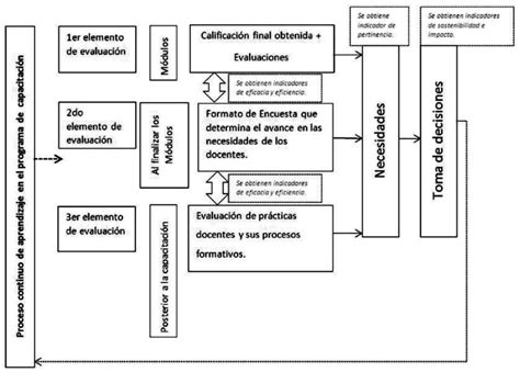 Proceso de evaluación del programa de capacitación Elaboración propia