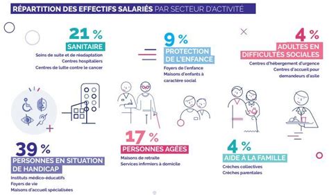 Le Secteur Associatif Sanitaire Et Médico Social Affiche Une Dynamique