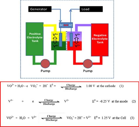 Schematic diagram of the Vanadium Redox flow battery and the reaction ...