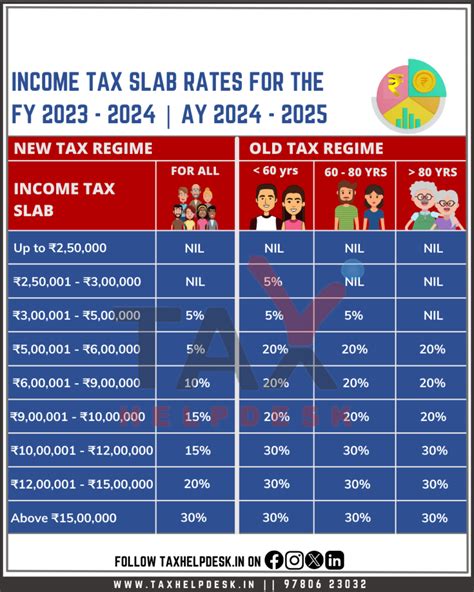 Know About The Income Tax Slab Rates For Fy