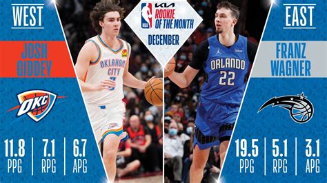 Franz Wagner, Josh Giddey named NBA Rookies of the Month | NBA.com