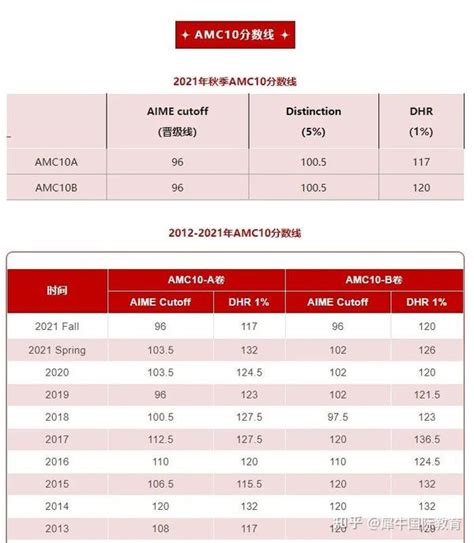 Amc10amc12竞赛介绍，备考资料备考课程一文全解析！ 知乎