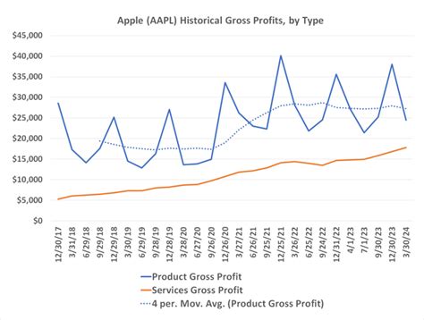 Most People Think Apple Makes Money From Selling Iphones And Macbooks But Heres Where Its