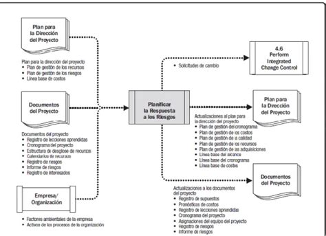 Planificar La Respuesta A Los Riesgos Procesos De La Gesti N De Riesgos