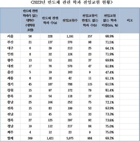 국감 전국 대학 반도체 관련학과 10곳 중 7곳 전임교원 0명 네이트 뉴스