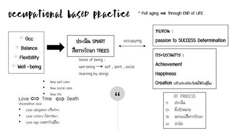 Occupational Based Practice Obp โดยณิชกานต์ สุขปราโมทย์ 5823004 Ptot