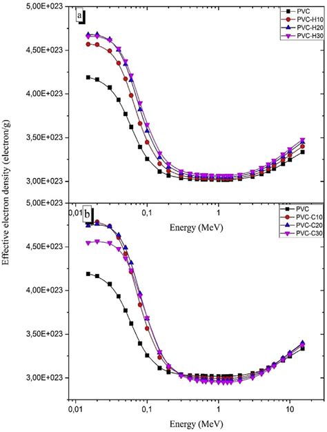 The Variation Of Composites Effective Electron Density With The