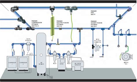 What Are Compressed Air Piping Systems? • Air Tools WA