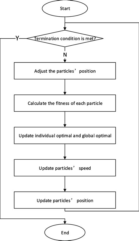 The Flow Diagram Of The Optimization Algorithm Download Scientific Diagram