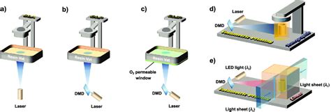 Representative Vat Photopolymerization 3d Printing Techniques Using