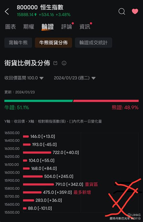 人行宣布2月5日降低存款準備金率50點子 向市場釋出1兆人民幣流動性 本港恒生指數急升超過600點！ Lihkg 討論區