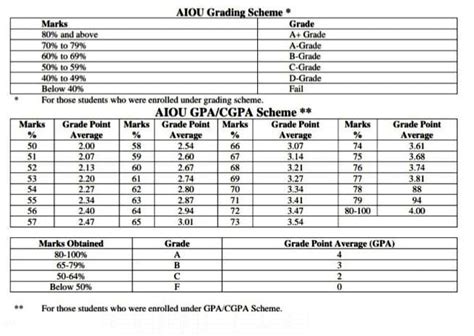 Aiou Grading Scheme 2025 Gpa Cgpa Grade Point Calculator