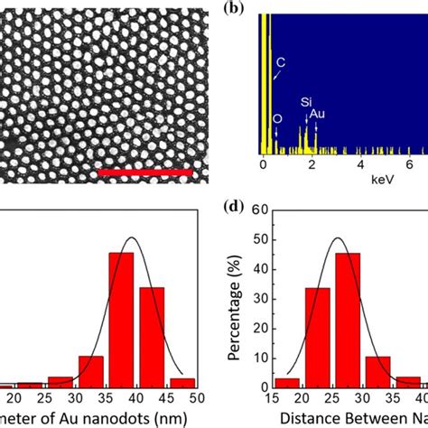 A Raman Spectra Of Au Nanodot Array Gr SiO2 Si Substrate With Different