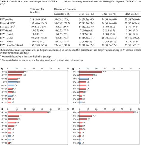 Prevalence Of Most Frequently Encountered Hpv Genotypes In Cervical