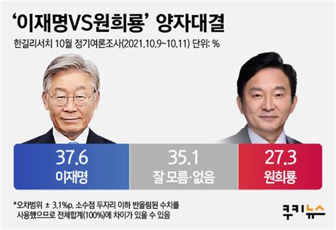 쿠키뉴스 여론조사 가상 양자대결 이재명 376 Vs 원희룡 273 네이트 뉴스