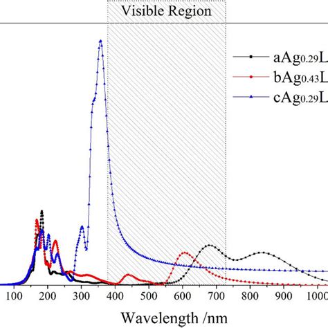 The Calculated Optical Reflectivity Spectra Of Ag Exchange Li LSX With