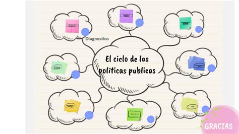 El Ciclo De Las PolÍticas PÚblicas Diagnostico Implementacion Y