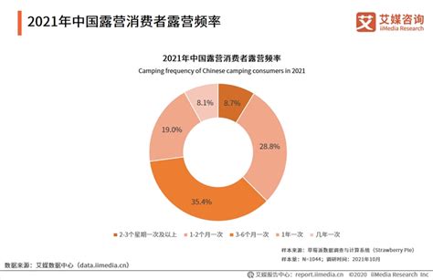 87页纯干货，56张图表——深度解读露营经济发展现状及行业趋势 全球贸易通