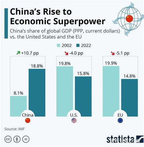 按购买力计算，中国占全球gdp18 8 知乎