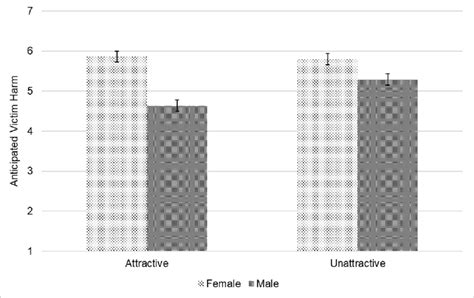 Victim Sex × Victim Attractiveness Interaction In Anticipated Victim