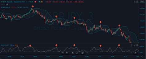 Pro Scalping Technique By Combining Stochastic With Bollinger Bands