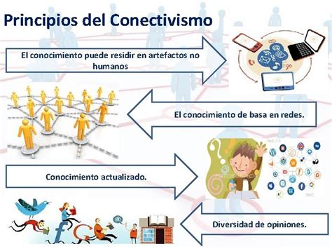 EL CONECTIVISMO OBJETIVOS V Conocer El Conectivismo Como