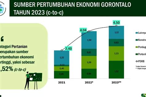 Pertanian Dan Perdagangan Masih Dominasi Pertumbuhan Ekomoni Gorontalo