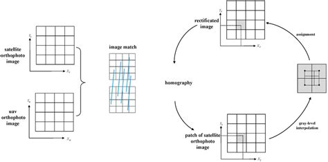 The correction process for the satellite orthophoto images. | Download ...