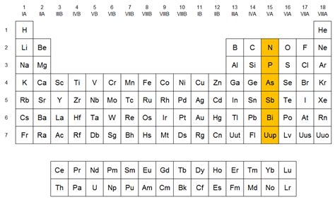 Grupo 15 De La Tabla Periódica Familia Del Nitrógeno Química En