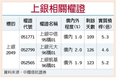 權證星光大道－上銀成長穩健 法人連買 證券．權證 工商時報