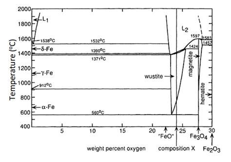 Feo Fe O Phase Diagram Binary Phase Diagram Of Sio Feo