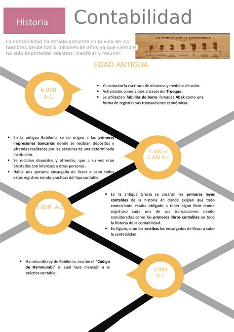 Lineadetiempo Linea De Tiempo Historia De La Contabilidad La