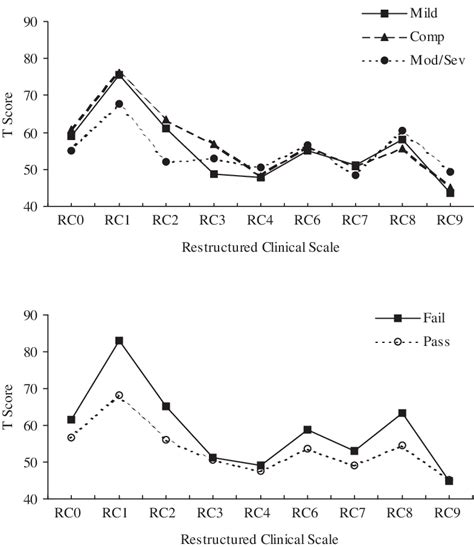 Mean Mmpi Restructured Clinical Scales Profiles Of Patients Who Have